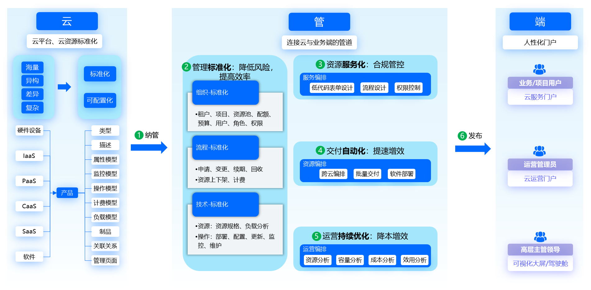 应用运维自动化解决方案